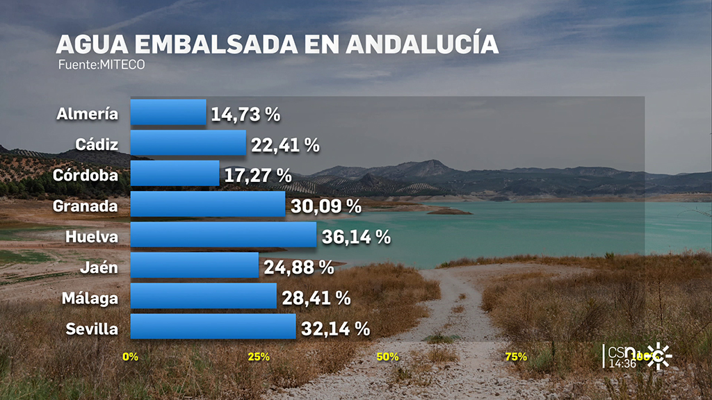 Estado de los pantanos en Andalucía